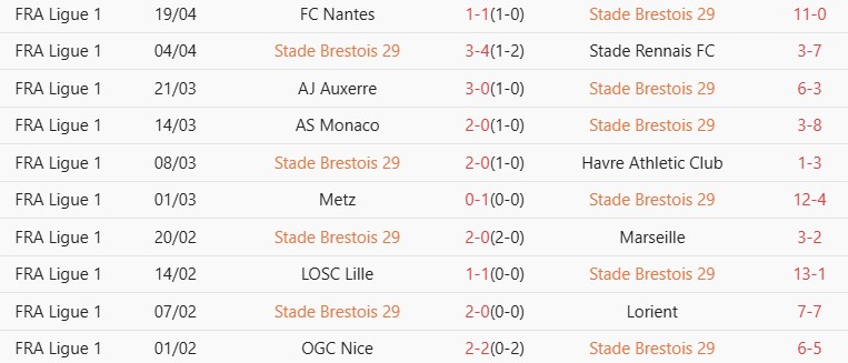 Soi kèo góc Brest vs Lens, 01h45 ngày 24/04 - Ảnh 1