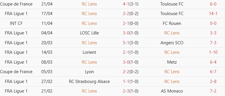 Soi kèo góc Brest vs Lens, 01h45 ngày 24/04 - Ảnh 2