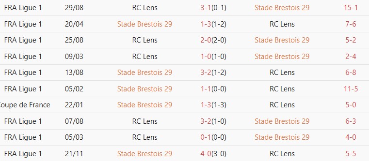 Soi kèo góc Brest vs Lens, 01h45 ngày 24/04 - Ảnh 3