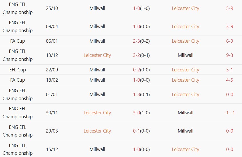 Soi kèo góc Leicester City vs Millwall, 02h00 ngày 24/04 - Ảnh 3