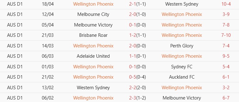 Soi kèo góc Macarthur vs Wellington Phoenix, 16h35 ngày 24/04 - Ảnh 2