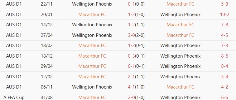 Soi kèo góc Macarthur vs Wellington Phoenix, 16h35 ngày 24/04 - Ảnh 3