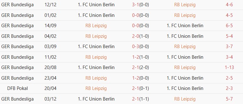 Soi kèo góc RB Leipzig vs Union Berlin, 01h30 ngày 24/04 - Ảnh 3