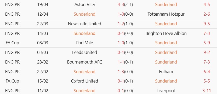 Soi kèo góc Sunderland vs Nottingham, 02h00 ngày 24/04 - Ảnh 1