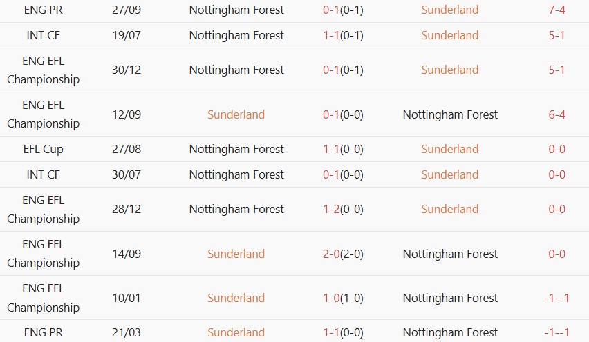 Soi kèo góc Sunderland vs Nottingham, 02h00 ngày 24/04 - Ảnh 3