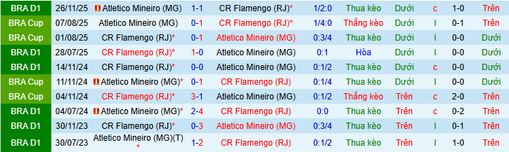 Nhận định, soi kèo Atletico Mineiro vs Flamengo - Ảnh 3