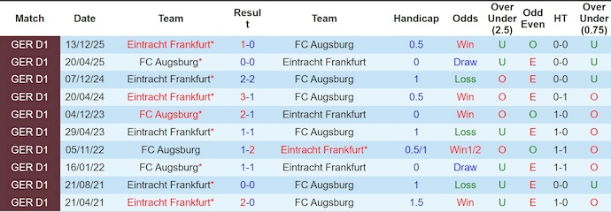 Nhận định, soi kèo Augsburg vs Frankfurt, 20h30 ngày 25/4: Không dễ - Ảnh 3