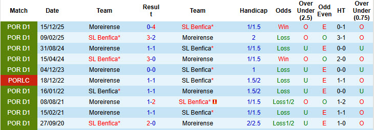 Nhận định, soi kèo Benfica vs Moreirense, 00h00 ngày 26/4: Hướng tới kỷ lục - Ảnh 4