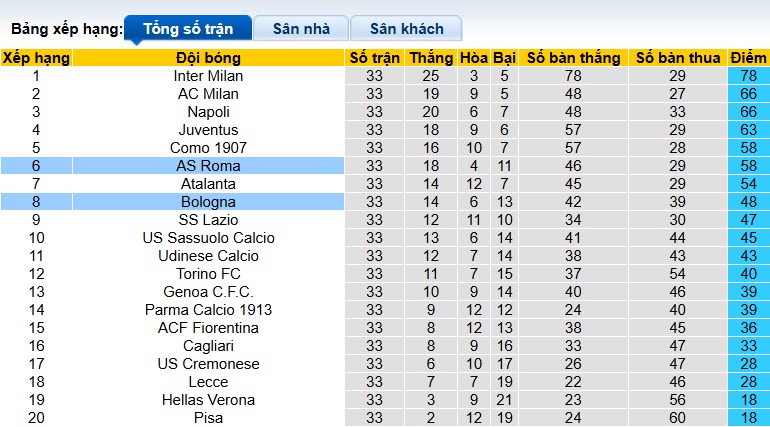 Nhận định, soi kèo Bologna vs AS Roma, 23h00 ngày 25/4: Chủ nhà buông xuôi - Ảnh 1