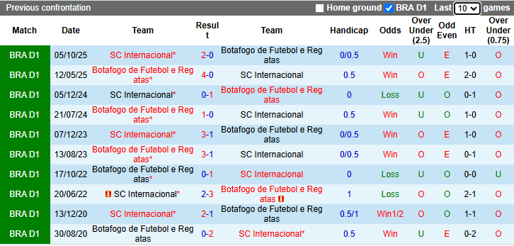 Nhận định, soi kèo Botafogo vs Internacional, 4h30 ngày 26/4: Tiếp đà hưng phấn - Ảnh 4
