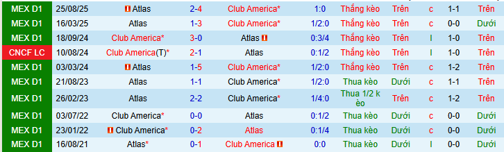 Nhận định, soi kèo Club America vs Atlas - Ảnh 3