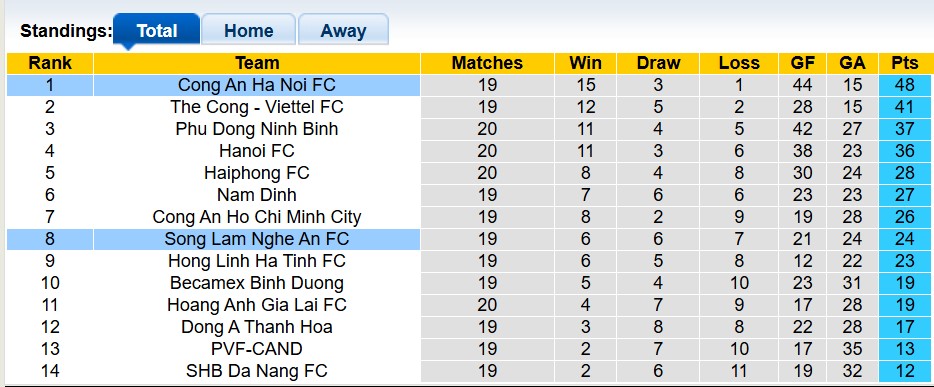 Nhận định, soi kèo Công an Hà Nội vs Sông Lam Nghệ An, 19h15 ngày 26/4: Chiến thắng khó nhọc - Ảnh 4
