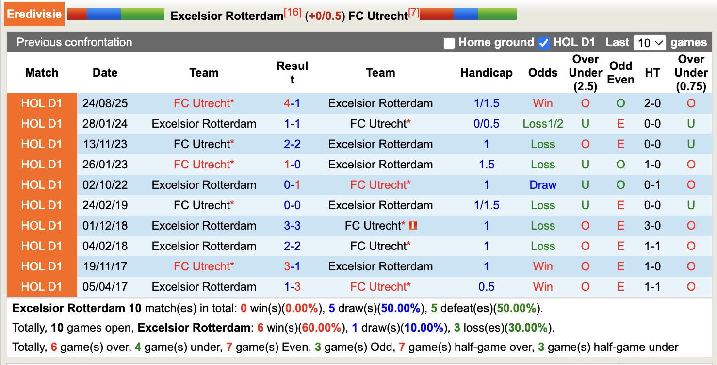 Nhận định, soi kèo Excelsior Rotterdam vs Utrecht, 17h15 ngày 26/4: Tưng bừng bắn phá - Ảnh 3