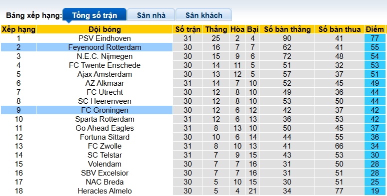 Nhận định, soi kèo Feyenoord vs Groningen, 21h30 ngày 25/4: Thắng vì Top 2 - Ảnh 1