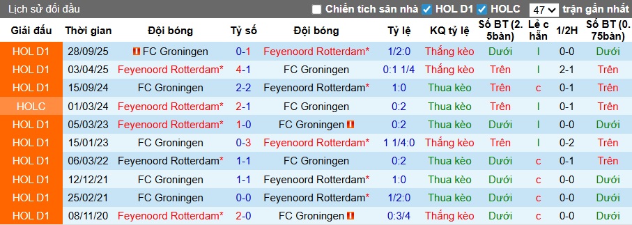 Nhận định, soi kèo Feyenoord vs Groningen, 21h30 ngày 25/4: Thắng vì Top 2 - Ảnh 2