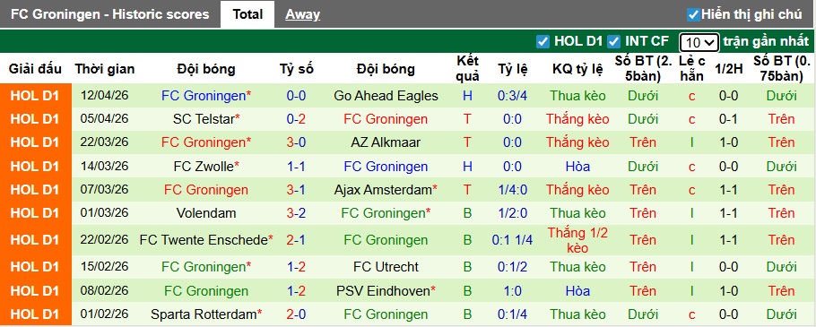 Nhận định, soi kèo Feyenoord vs Groningen, 21h30 ngày 25/4: Thắng vì Top 2 - Ảnh 3