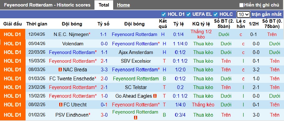 Nhận định, soi kèo Feyenoord vs Groningen, 21h30 ngày 25/4: Thắng vì Top 2 - Ảnh 4