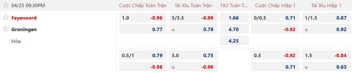 Nhận định, soi kèo Feyenoord vs Groningen, 21h30 ngày 25/4: Thắng vì Top 2 - Ảnh 5