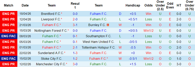 Nhận định soi kèo Fulham vs Aston Villa, 18h30 ngày 25/4: Khó tin khách - Ảnh 1