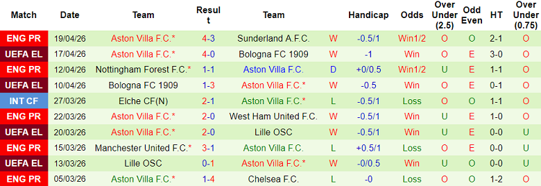 Nhận định soi kèo Fulham vs Aston Villa, 18h30 ngày 25/4: Khó tin khách - Ảnh 2