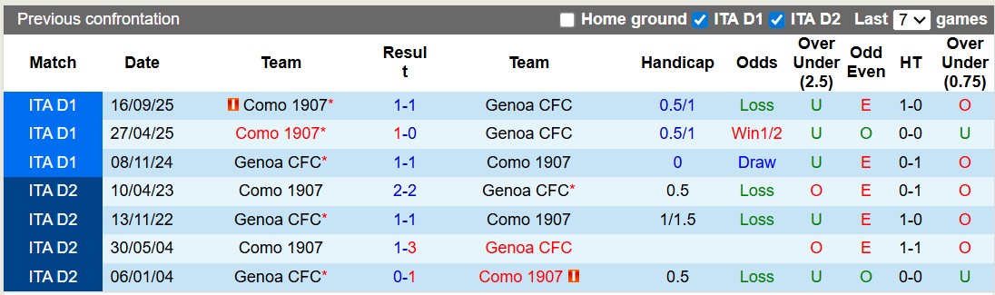 Nhận định, soi kèo Genoa vs Como, 20h00 ngày 26/4: Giữ vững top 5 - Ảnh 3