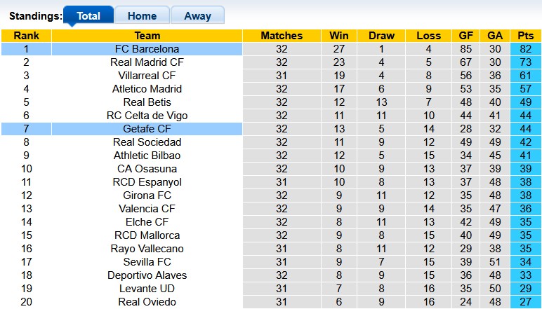 Nhận định, soi kèo Getafe vs Barcelona, 21h15 ngày 25/4: Giữu nguyên khoảng cách - Ảnh 4