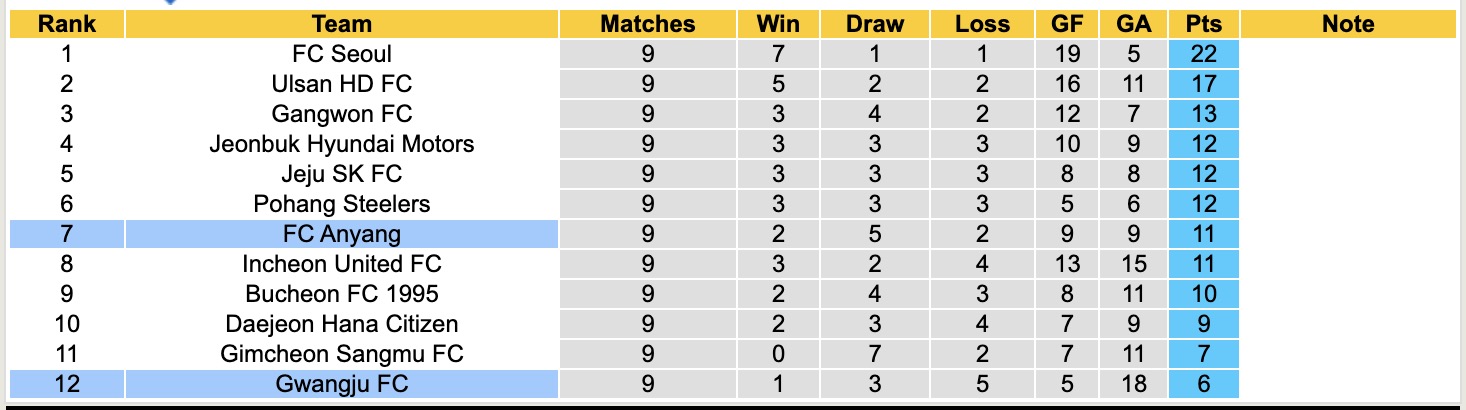 Nhận định, soi kèo Gwangju vs Anyang, 14h30 ngày 26/4: Ngày càng chìm sâu - Ảnh 2