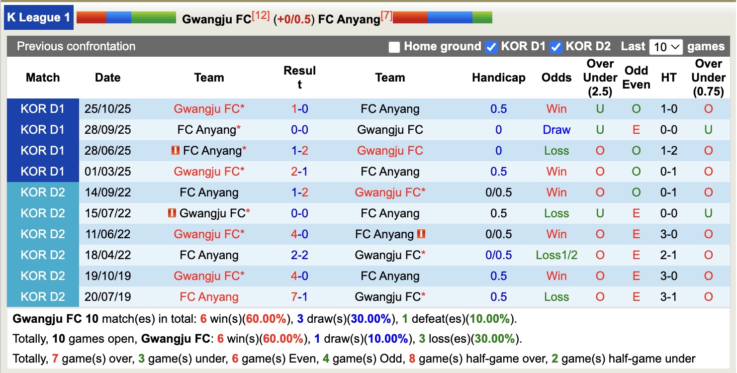 Nhận định, soi kèo Gwangju vs Anyang, 14h30 ngày 26/4: Ngày càng chìm sâu - Ảnh 3