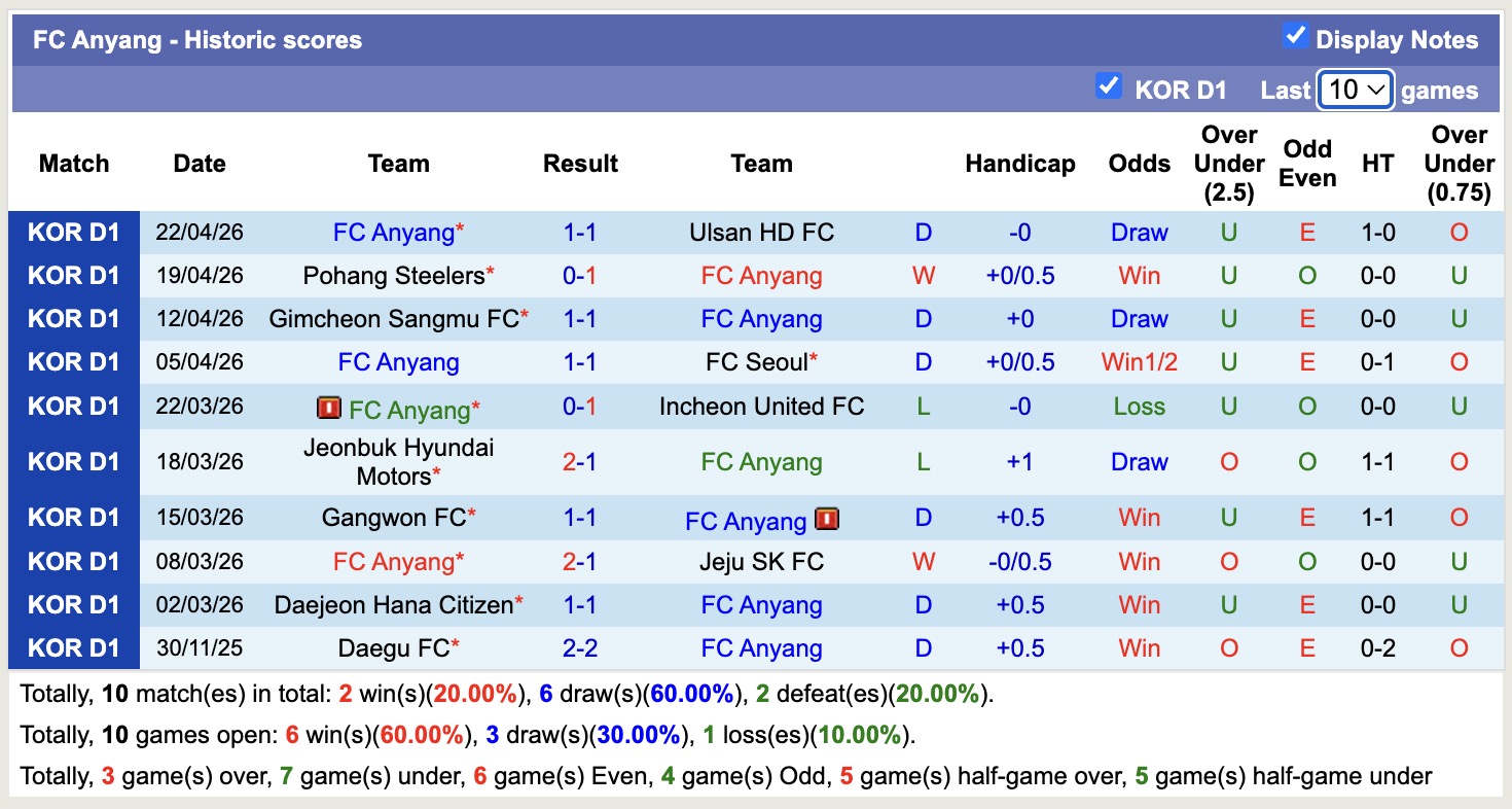 Nhận định, soi kèo Gwangju vs Anyang, 14h30 ngày 26/4: Ngày càng chìm sâu - Ảnh 4