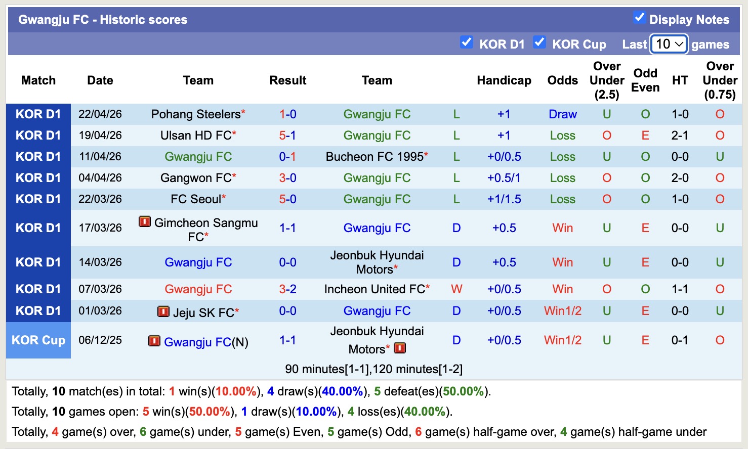 Nhận định, soi kèo Gwangju vs Anyang, 14h30 ngày 26/4: Ngày càng chìm sâu - Ảnh 5