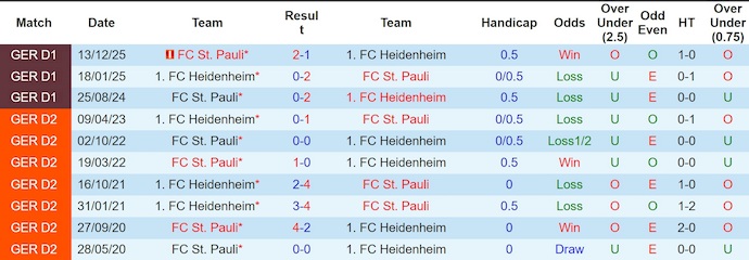 Nhận định, soi kèo Heidenheim vs St. Pauli, 20h30 ngày 25/4: Còn nước còn tát - Ảnh 3