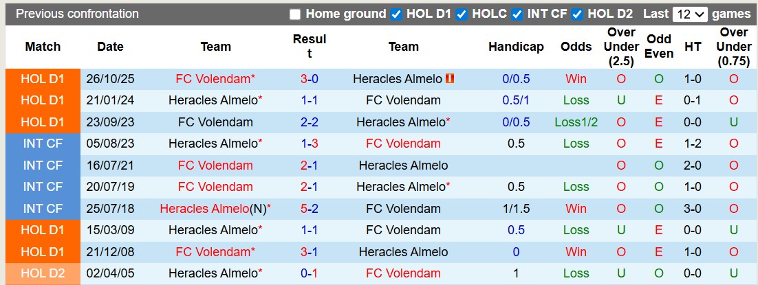 Nhận định, soi kèo Heracles vs Volendam, 19h30 ngày 26/4: Tạm biệt chim én - Ảnh 3
