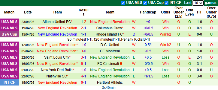 Nhận định, soi kèo Inter Miami vs New England Revolution, 6h30 ngày 26/4: Chờ tài Messi - Ảnh 3