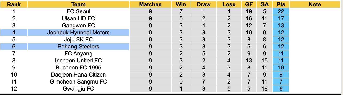 Nhận định, soi kèo Jeonbuk Hyundai Motors vs Pohang Steelers, 12h00 ngày 26/4: Kịch bản chia điểm - Ảnh 2