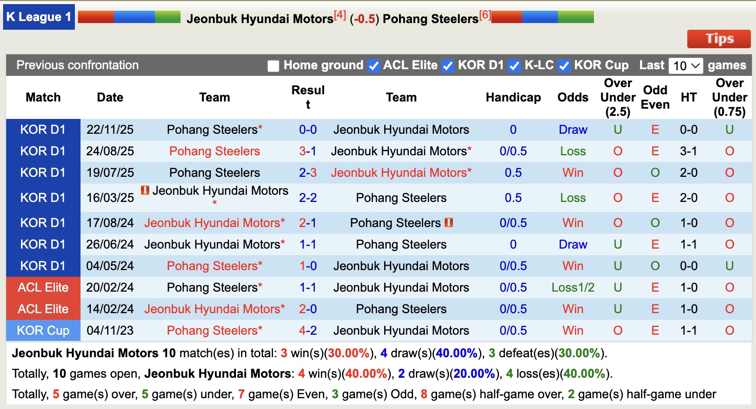 Nhận định, soi kèo Jeonbuk Hyundai Motors vs Pohang Steelers, 12h00 ngày 26/4: Kịch bản chia điểm - Ảnh 3