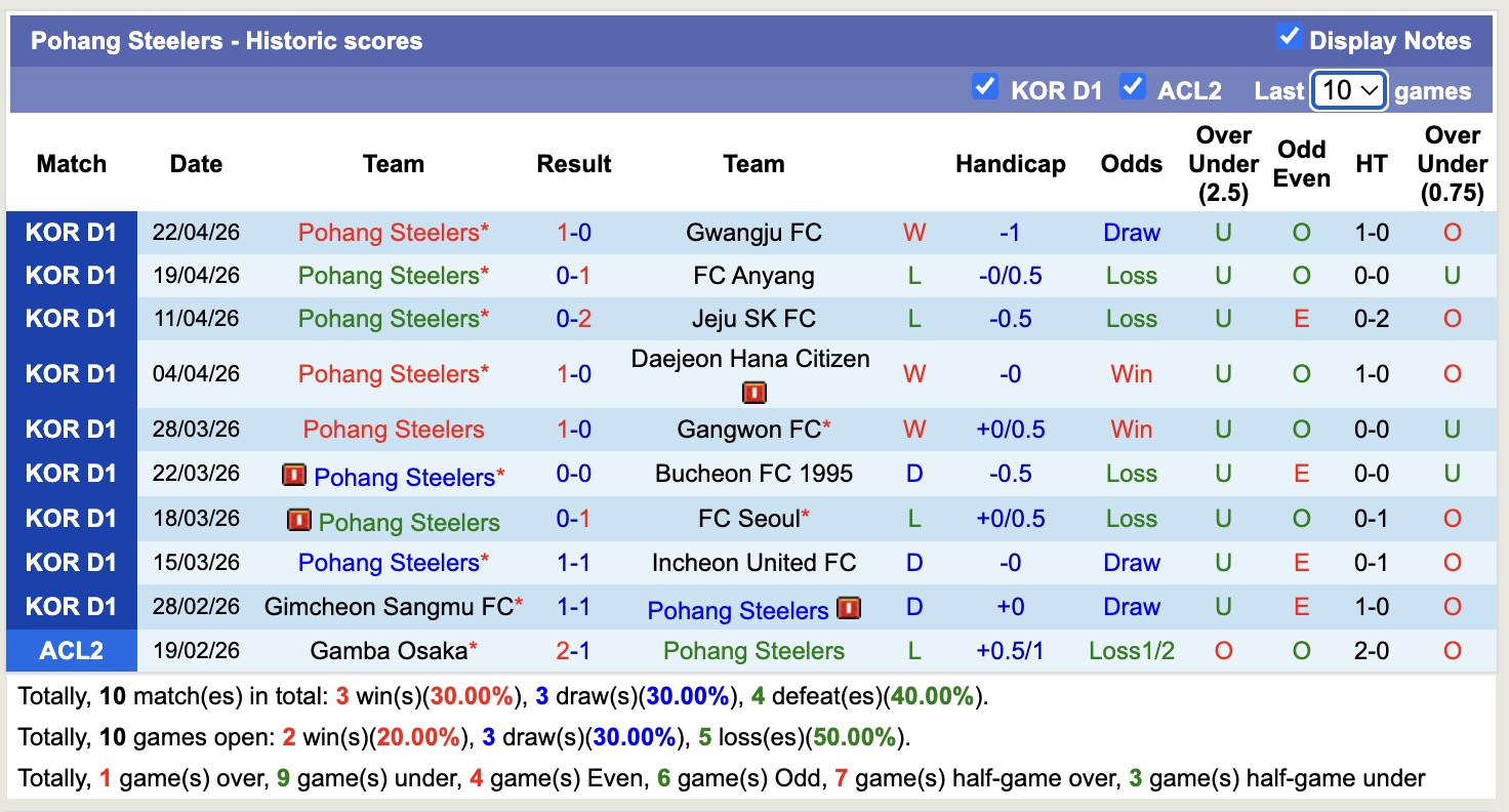 Nhận định, soi kèo Jeonbuk Hyundai Motors vs Pohang Steelers, 12h00 ngày 26/4: Kịch bản chia điểm - Ảnh 4