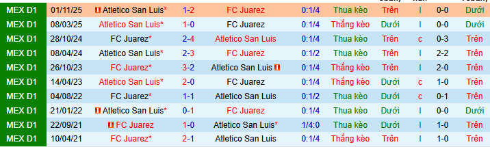 Nhận định, soi kèo Juarez vs Atletico San Luis - Ảnh 3