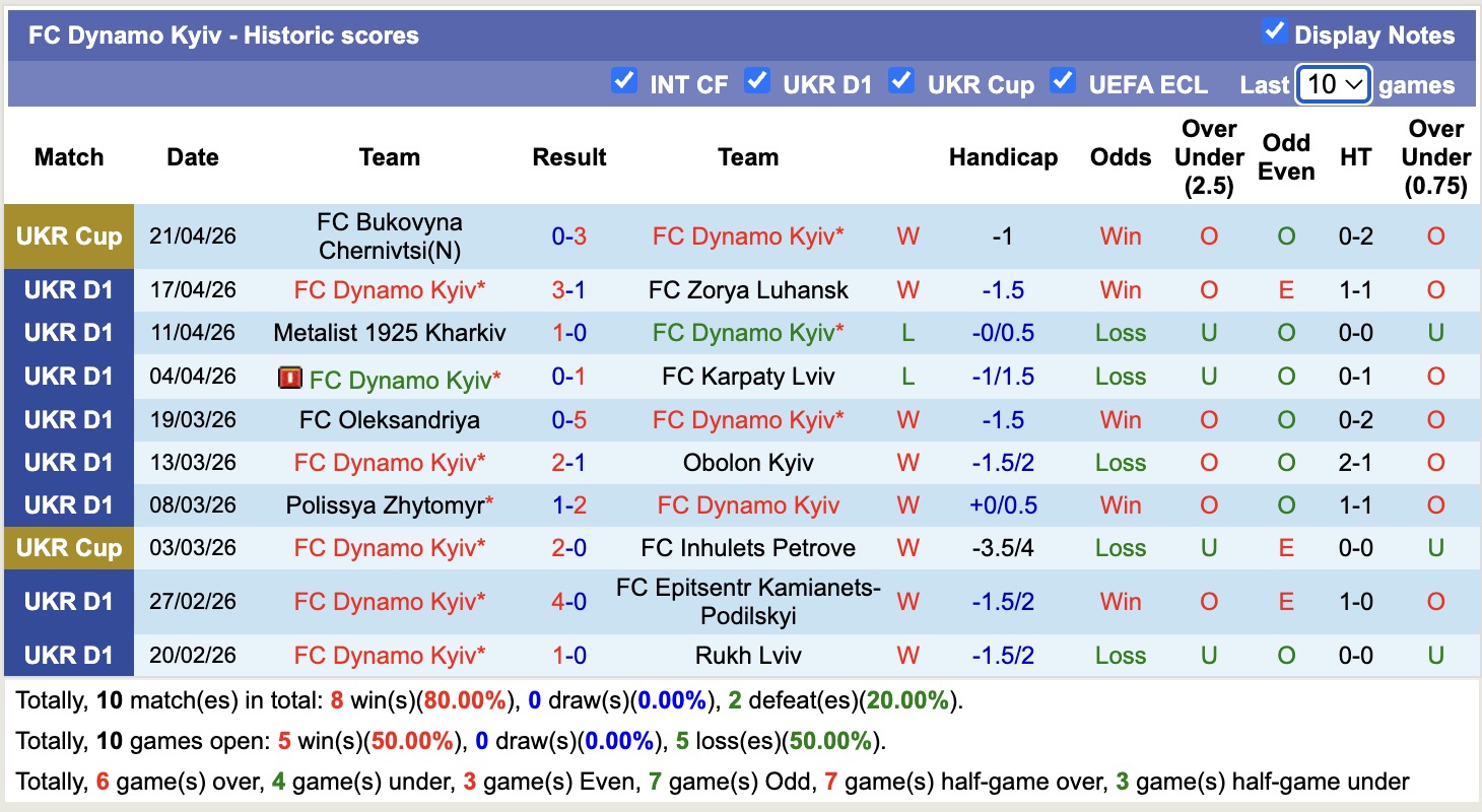 Nhận định, soi kèo Kryvbas Kryvyi Rih vs Dynamo Kyiv, 17h00 ngày 26/4: Miếng mồi ngon - Ảnh 4