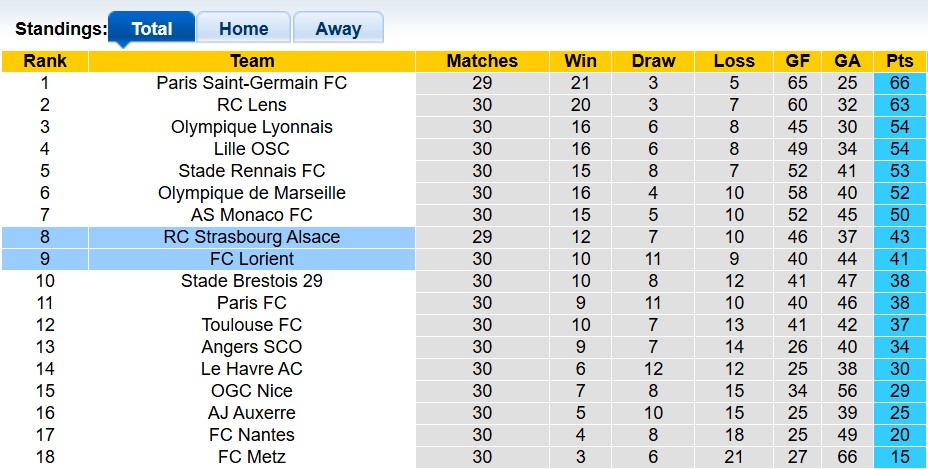 Nhận định, soi kèo Lorient vs Strasbourg, 20h00 ngày 26/4: Khách buông xuôi - Ảnh 4