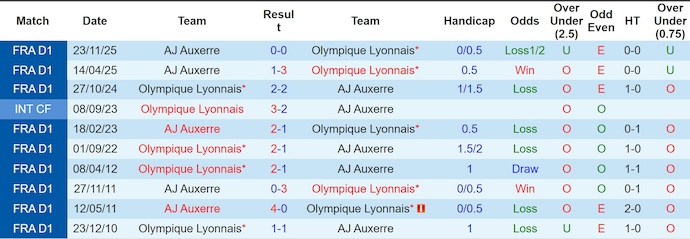 Nhận định, soi kèo Lyon vs Auxerre, 20h00 ngày 25/4: Hai thái cực - Ảnh 3