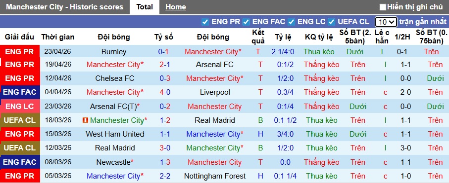 Nhận định, soi kèo Man City vs Southampton, 23h15 ngày 25/4: Làm khó The Citizens - Ảnh 3