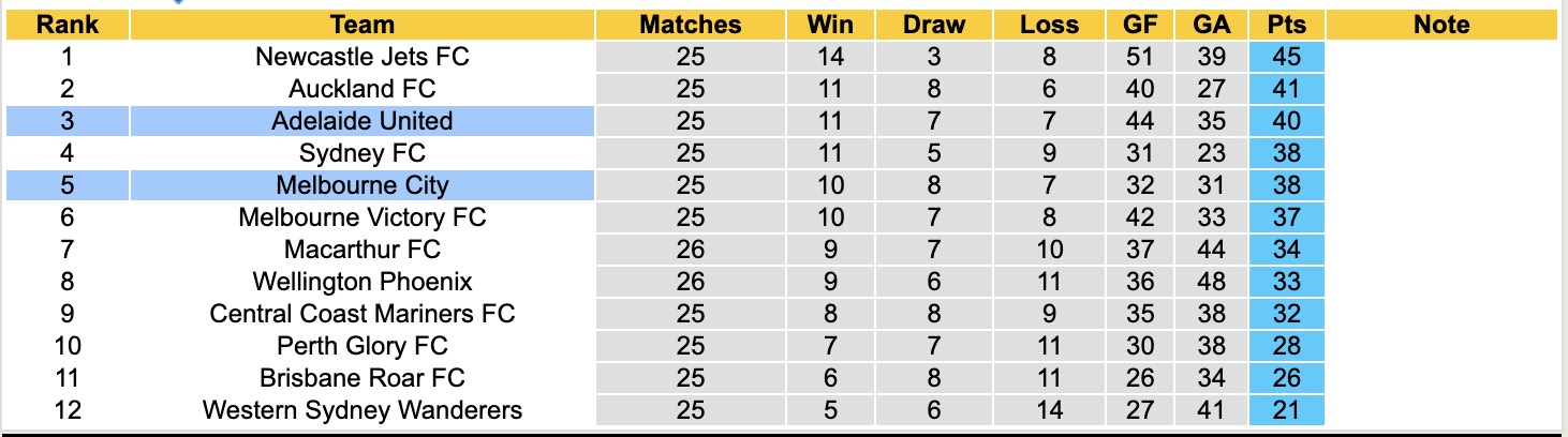 Nhận định, soi kèo Melbourne City vs Adelaide United, 14h30 ngày 26/4: Không dễ nhằn - Ảnh 2