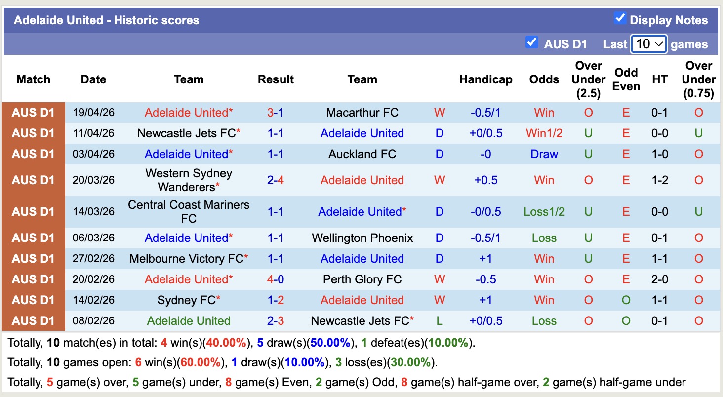 Nhận định, soi kèo Melbourne City vs Adelaide United, 14h30 ngày 26/4: Không dễ nhằn - Ảnh 4