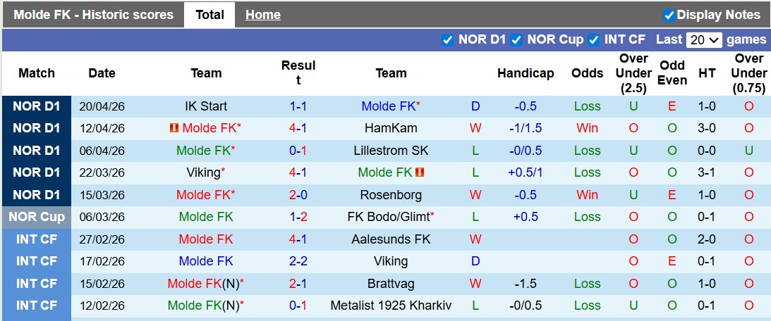 Nhận định, soi kèo Molde vs Valerenga, 19h30 ngày 26/4: Những vị khách khó chơi - Ảnh 1
