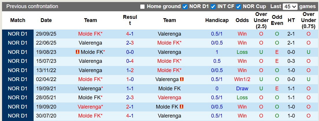 Nhận định, soi kèo Molde vs Valerenga, 19h30 ngày 26/4: Những vị khách khó chơi - Ảnh 3
