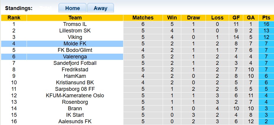 Nhận định, soi kèo Molde vs Valerenga, 19h30 ngày 26/4: Những vị khách khó chơi - Ảnh 4