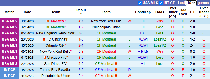 Nhận định, soi kèo Montreal vs New York City, 1h30 ngày 26/4: Tin vào khách - Ảnh 2
