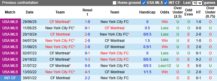 Nhận định, soi kèo Montreal vs New York City, 1h30 ngày 26/4: Tin vào khách - Ảnh 4