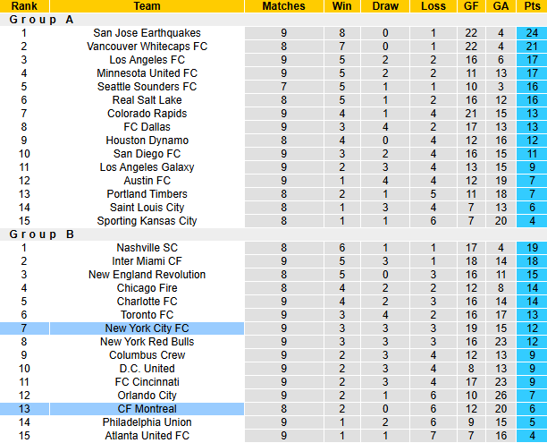 Nhận định, soi kèo Montreal vs New York City, 1h30 ngày 26/4: Tin vào khách - Ảnh 5