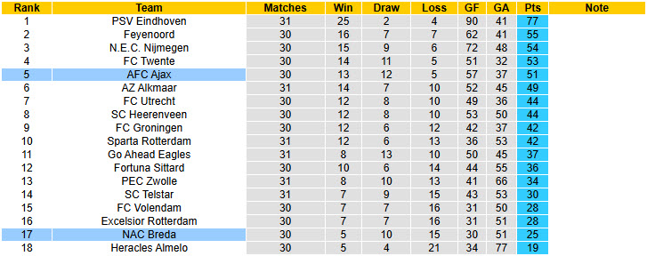 Nhận định, soi kèo NAC Breda vs Ajax, 01h00 ngày 26/4: Cú sảy chân đáng tiếc - Ảnh 5